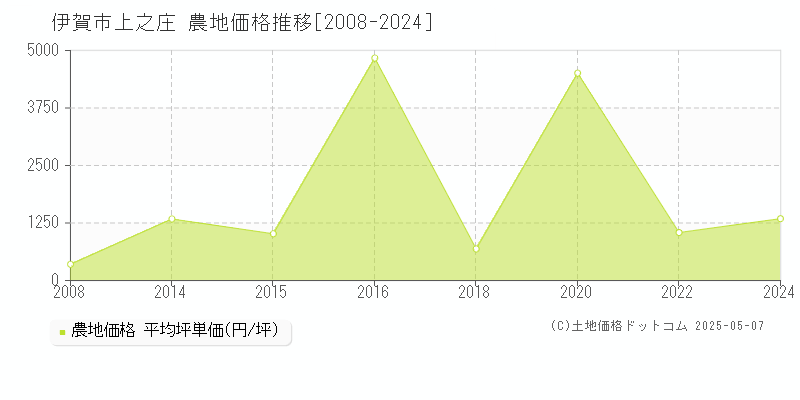 伊賀市上之庄の農地価格推移グラフ 