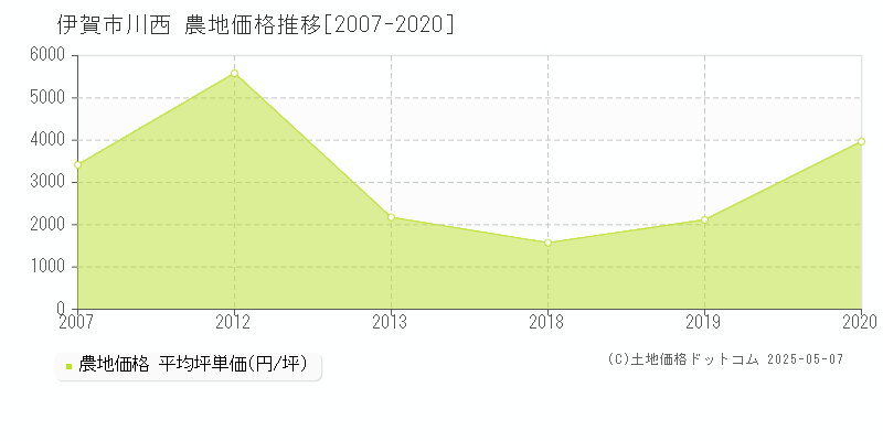 川西(伊賀市)の農地価格推移グラフ(坪単価)[2007-2020年]
