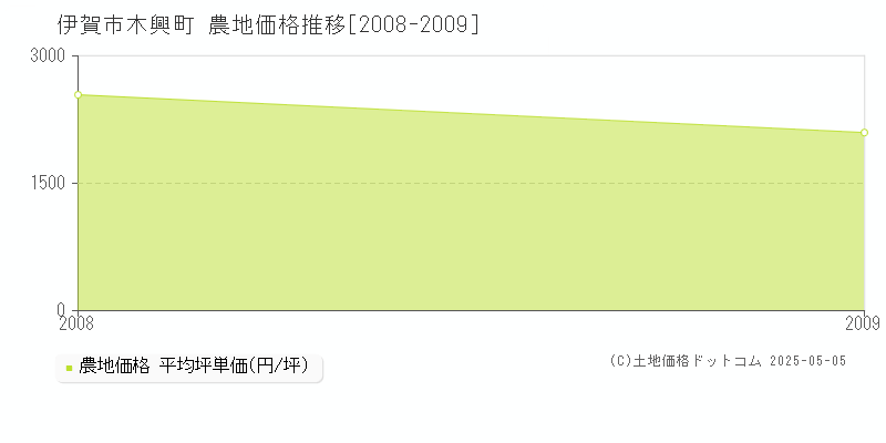 木興町(伊賀市)の農地価格推移グラフ(坪単価)[2008-2009年]