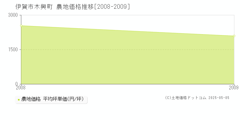 伊賀市木興町の農地価格推移グラフ 