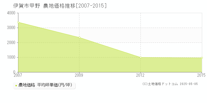 甲野(伊賀市)の農地価格推移グラフ(坪単価)[2007-2015年]