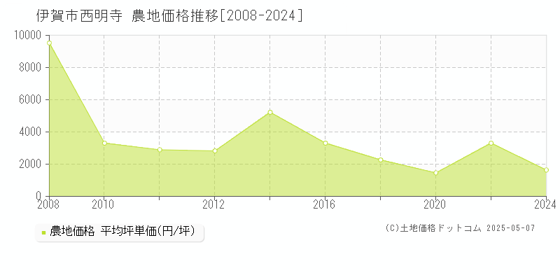 西明寺(伊賀市)の農地価格推移グラフ(坪単価)[2008-2024年]