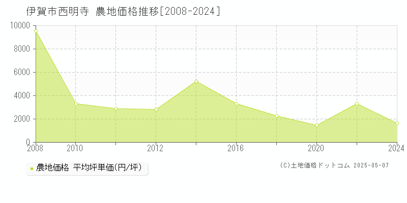 伊賀市西明寺の農地取引事例推移グラフ 