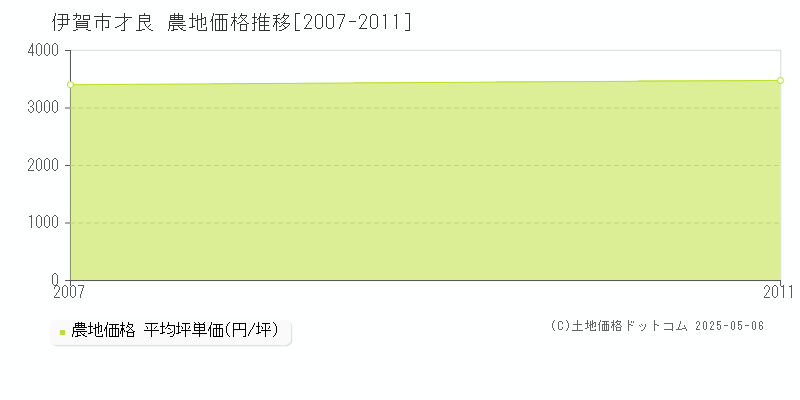 才良(伊賀市)の農地価格推移グラフ(坪単価)[2007-2011年]