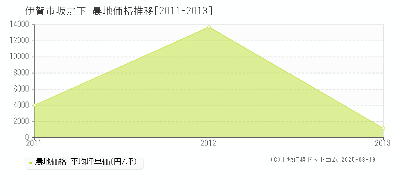 坂之下(伊賀市)の農地価格推移グラフ(坪単価)[2011-2013年]