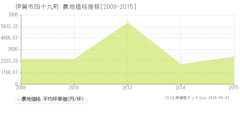 四十九町(伊賀市)の農地価格推移グラフ(坪単価)[2009-2015年]