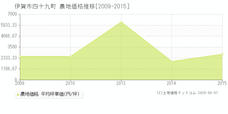 伊賀市四十九町の農地取引事例推移グラフ 