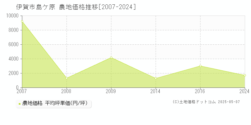 島ケ原(伊賀市)の農地価格推移グラフ(坪単価)[2007-2024年]