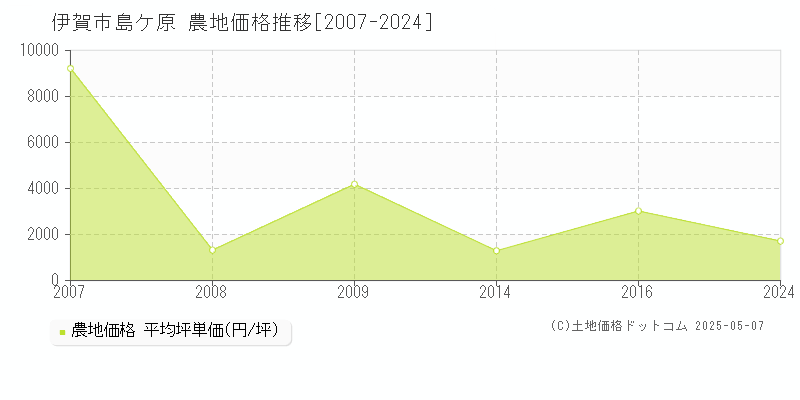 伊賀市島ケ原の農地価格推移グラフ 