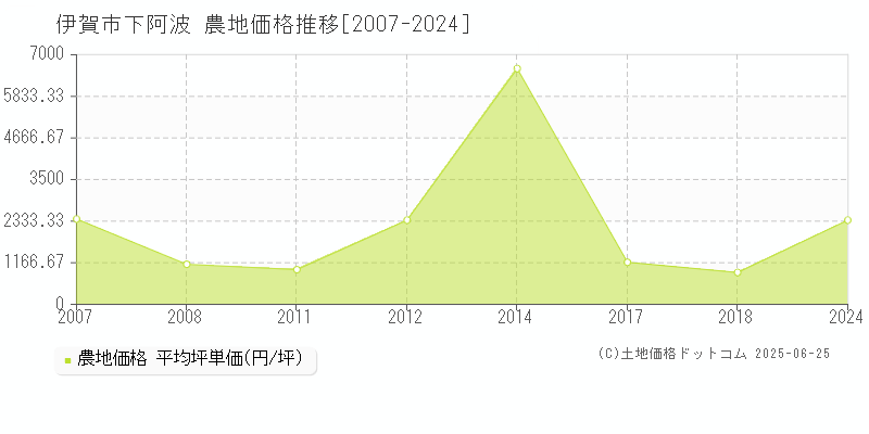 下阿波(伊賀市)の農地価格推移グラフ(坪単価)[2007-2024年]