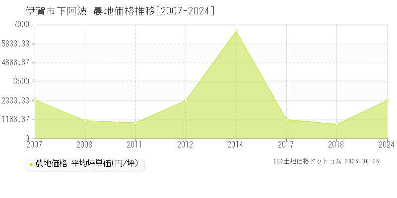 伊賀市下阿波の農地価格推移グラフ 