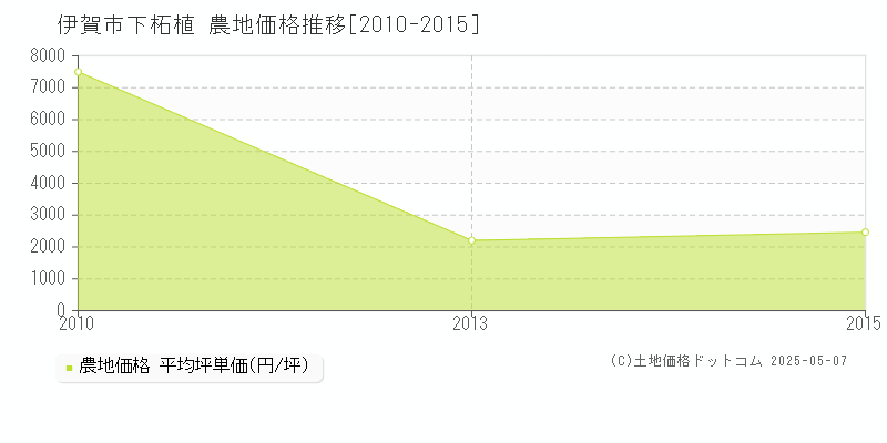 伊賀市下柘植の農地取引事例推移グラフ 