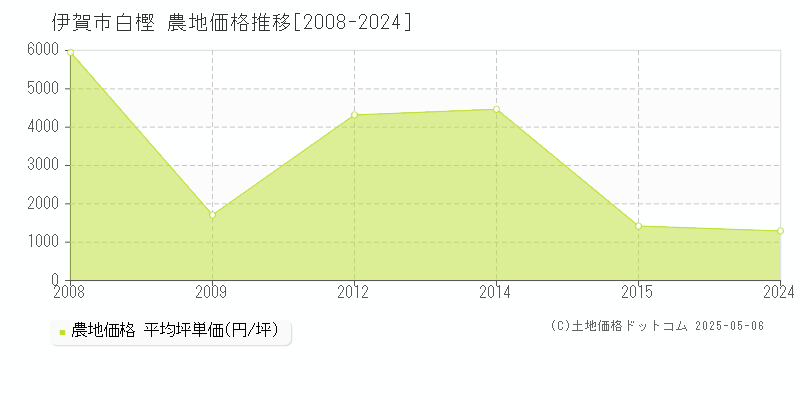 白樫(伊賀市)の農地価格推移グラフ(坪単価)[2008-2024年]