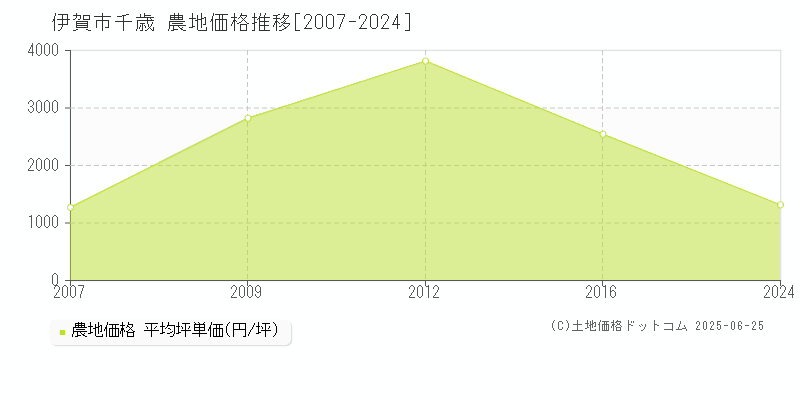 千歳(伊賀市)の農地価格推移グラフ(坪単価)[2007-2024年]