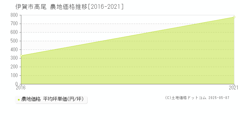 高尾(伊賀市)の農地価格推移グラフ(坪単価)[2016-2021年]