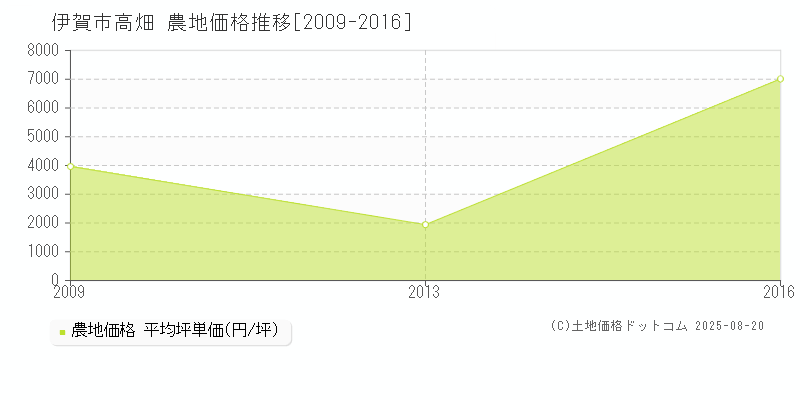 高畑(伊賀市)の農地価格推移グラフ(坪単価)[2009-2016年]