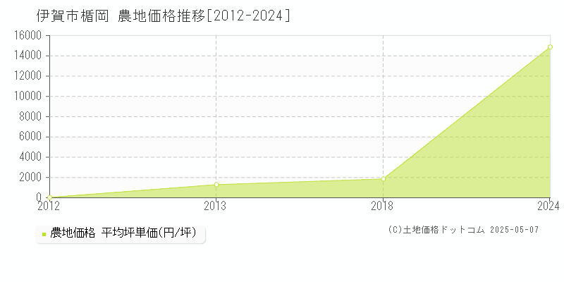 楯岡(伊賀市)の農地価格推移グラフ(坪単価)[2012-2024年]