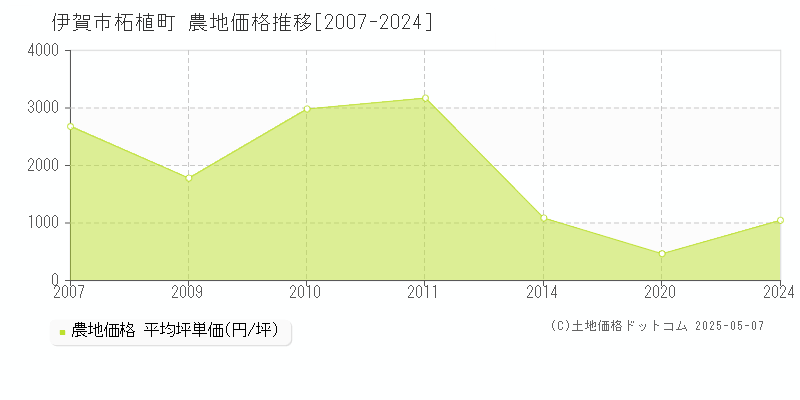 柘植町(伊賀市)の農地価格推移グラフ(坪単価)[2007-2024年]