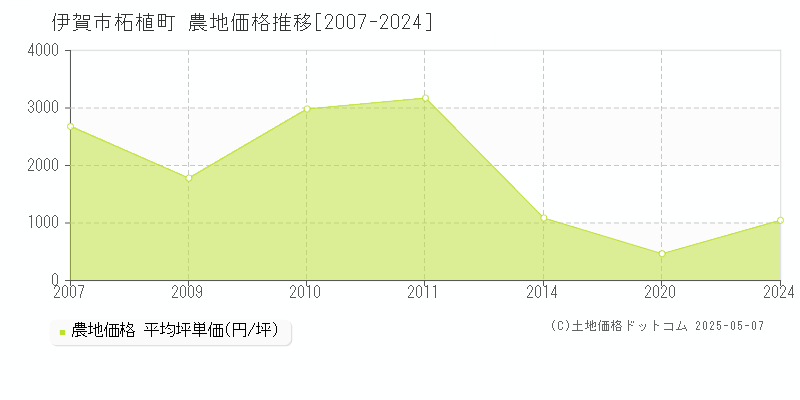 伊賀市柘植町の農地価格推移グラフ 