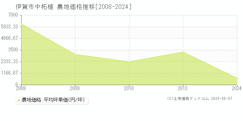 中柘植(伊賀市)の農地価格推移グラフ(坪単価)[2008-2024年]