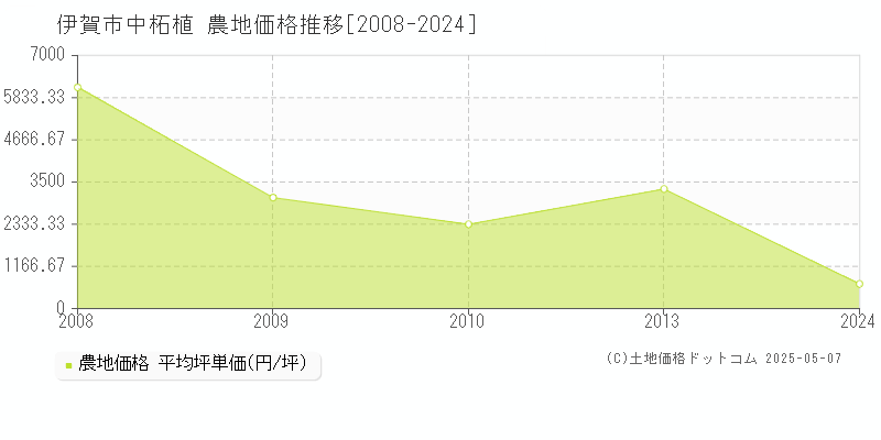 伊賀市中柘植の農地価格推移グラフ 