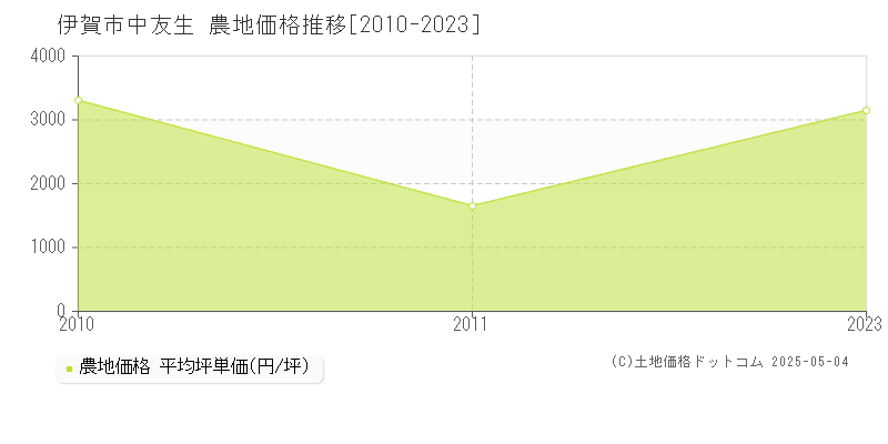中友生(伊賀市)の農地価格推移グラフ(坪単価)[2010-2023年]
