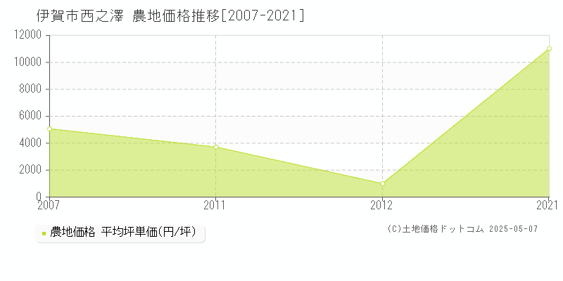 西之澤(伊賀市)の農地価格推移グラフ(坪単価)[2007-2021年]
