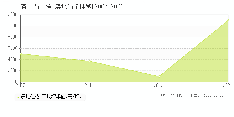 伊賀市西之澤の農地価格推移グラフ 