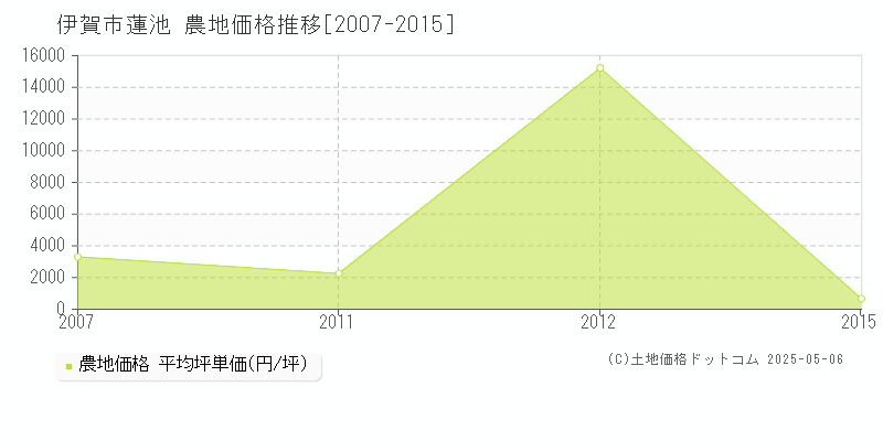 蓮池(伊賀市)の農地価格推移グラフ(坪単価)[2007-2015年]