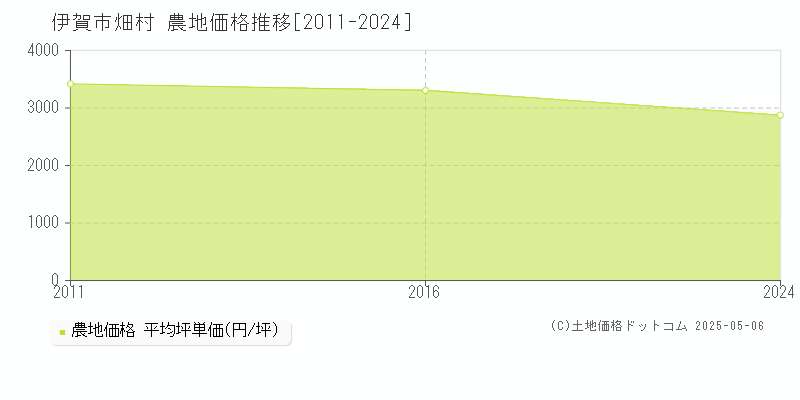 畑村(伊賀市)の農地価格推移グラフ(坪単価)[2011-2024年]