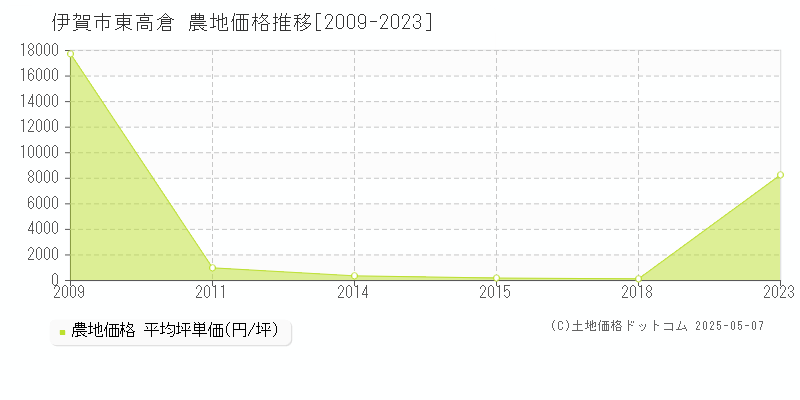 東高倉(伊賀市)の農地価格推移グラフ(坪単価)[2009-2023年]