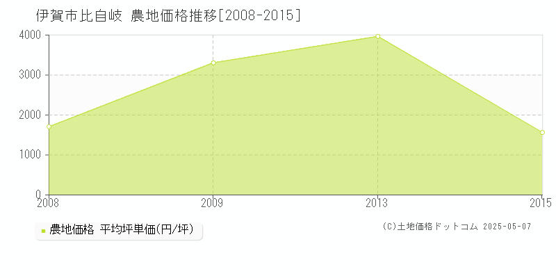 比自岐(伊賀市)の農地価格推移グラフ(坪単価)[2008-2015年]