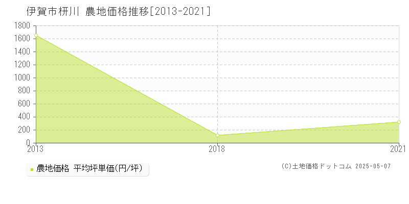 枅川(伊賀市)の農地価格推移グラフ(坪単価)[2013-2021年]
