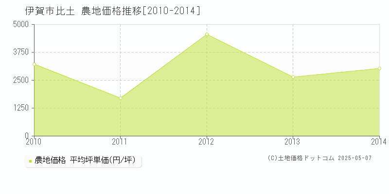 比土(伊賀市)の農地価格推移グラフ(坪単価)[2010-2014年]