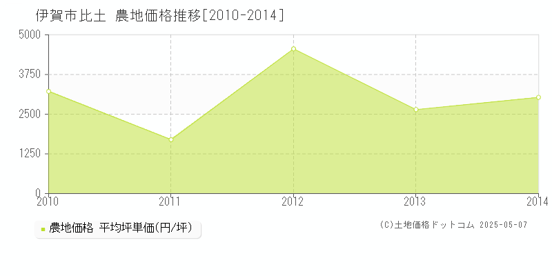 伊賀市比土の農地価格推移グラフ 