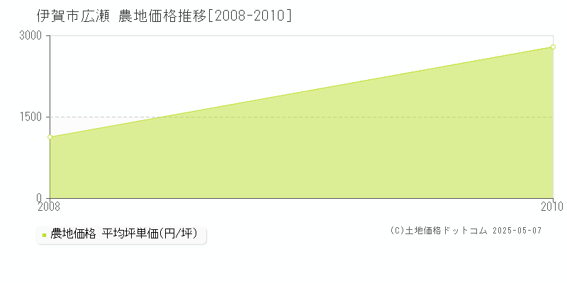 広瀬(伊賀市)の農地価格推移グラフ(坪単価)[2008-2010年]