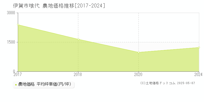 喰代(伊賀市)の農地価格推移グラフ(坪単価)[2017-2024年]