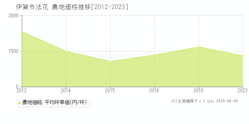 法花(伊賀市)の農地価格推移グラフ(坪単価)[2012-2023年]