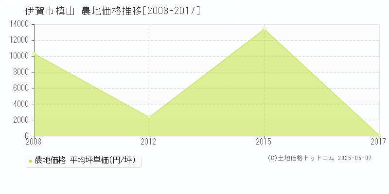 槙山(伊賀市)の農地価格推移グラフ(坪単価)[2008-2017年]