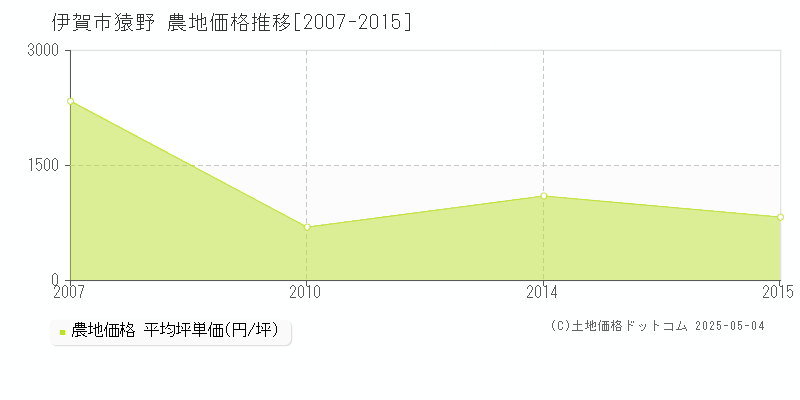 猿野(伊賀市)の農地価格推移グラフ(坪単価)[2007-2015年]