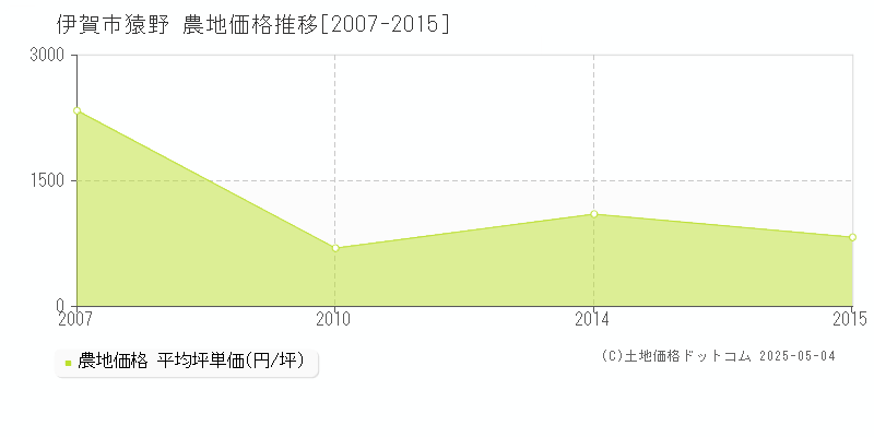 伊賀市猿野の農地価格推移グラフ 