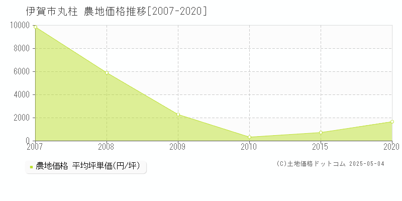 丸柱(伊賀市)の農地価格推移グラフ(坪単価)[2007-2020年]