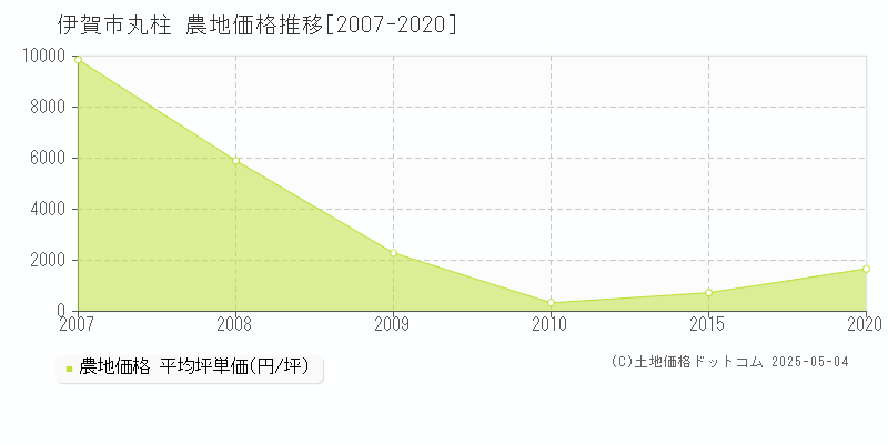 伊賀市丸柱の農地価格推移グラフ 