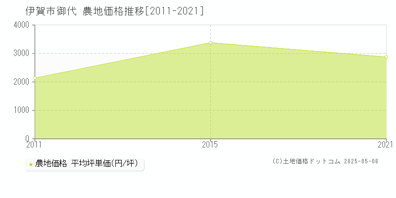 御代(伊賀市)の農地価格推移グラフ(坪単価)[2011-2021年]