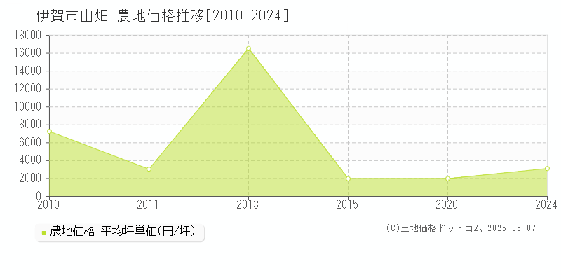 山畑(伊賀市)の農地価格推移グラフ(坪単価)[2010-2024年]