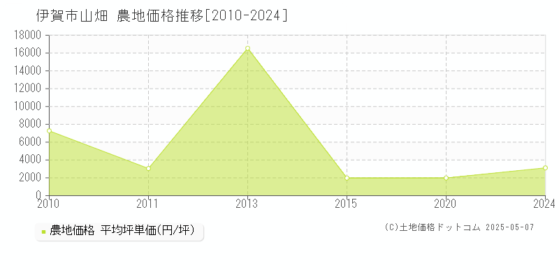 伊賀市山畑の農地価格推移グラフ 