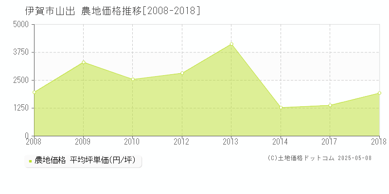 山出(伊賀市)の農地価格推移グラフ(坪単価)[2008-2018年]