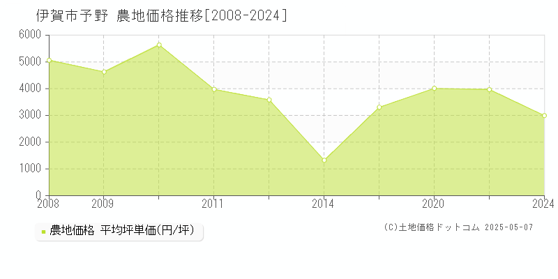 予野(伊賀市)の農地価格推移グラフ(坪単価)[2008-2024年]