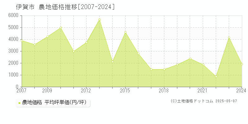 伊賀市(三重県)の農地価格推移グラフ(坪単価)[2007-2024年]