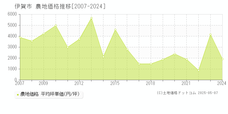 伊賀市の農地取引事例推移グラフ 